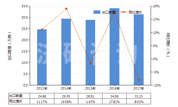 2013-2017年中國其他聚酯紗線(捻度≤50轉/米)(HS54024700)出口量及增速統(tǒng)計 2013-2017年中國其他聚酯紗線(捻度≤50轉/米)(HS54024700)出口量及增速統(tǒng)計